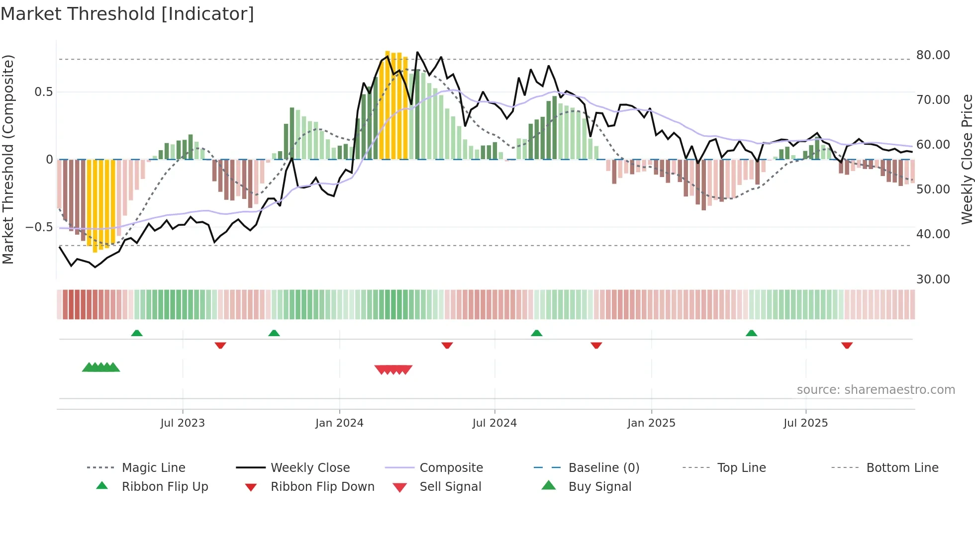 ADVANIHOTR weekly Market Threshold chart