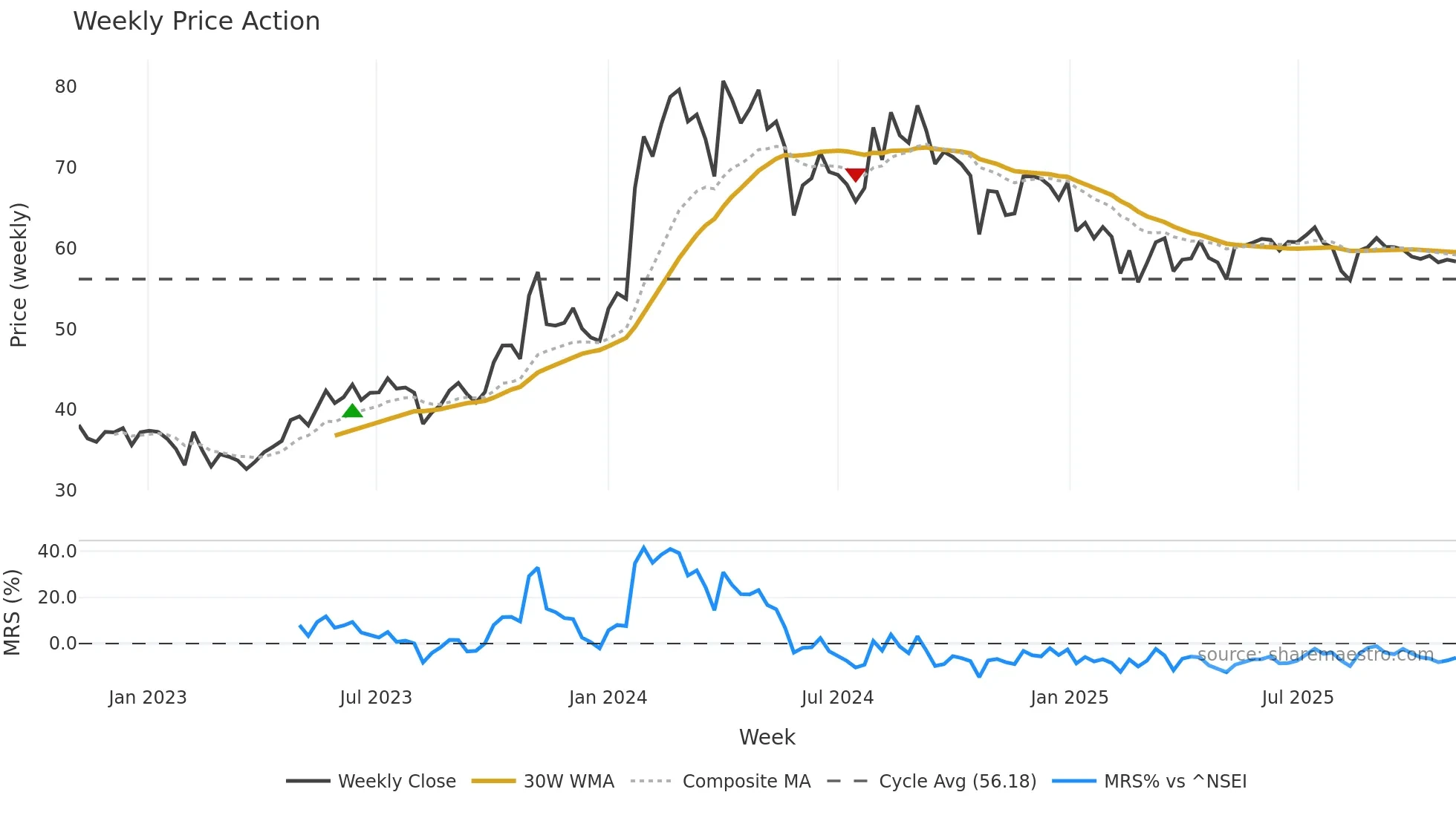 ADVANIHOTR weekly Price Action chart, closing 2025-11-03