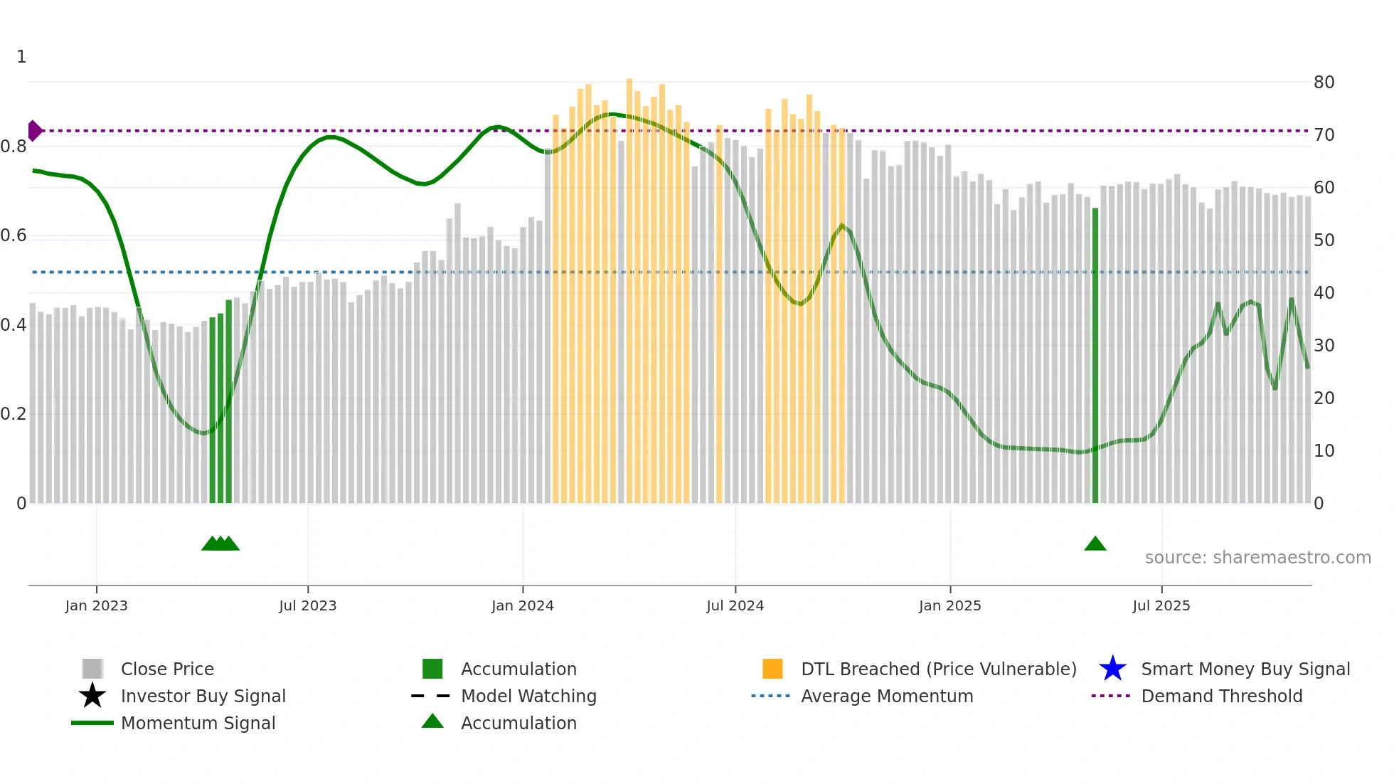 ADVANIHOTR weekly Smart Money chart
