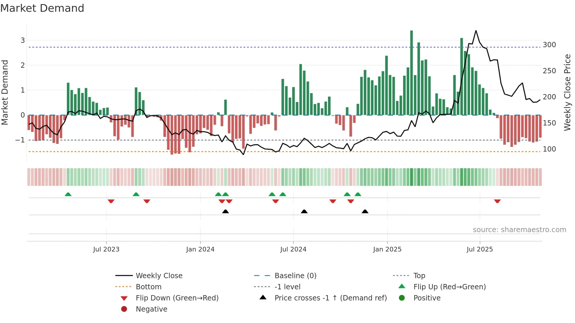 CAMLINFINE weekly Market Demand chart