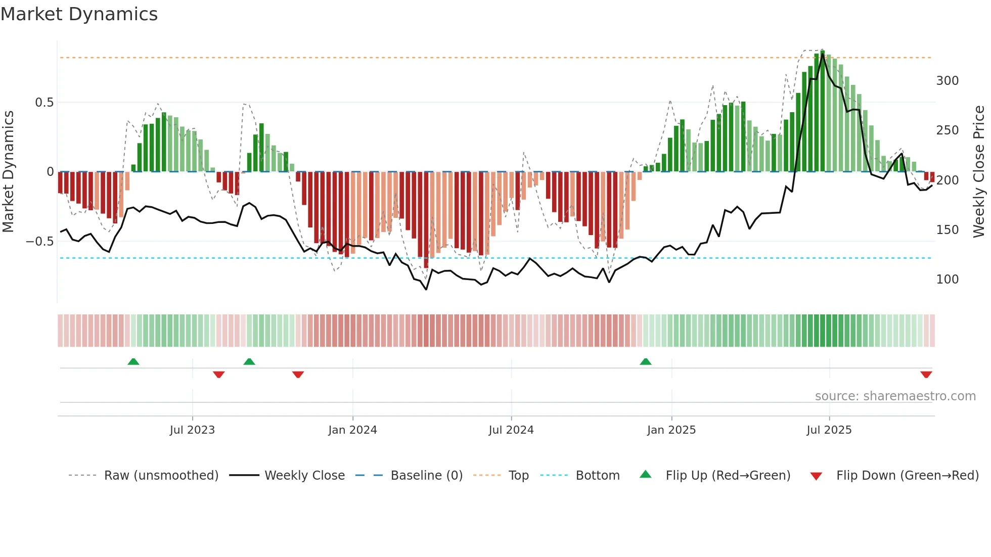 CAMLINFINE weekly Market Dynamics chart