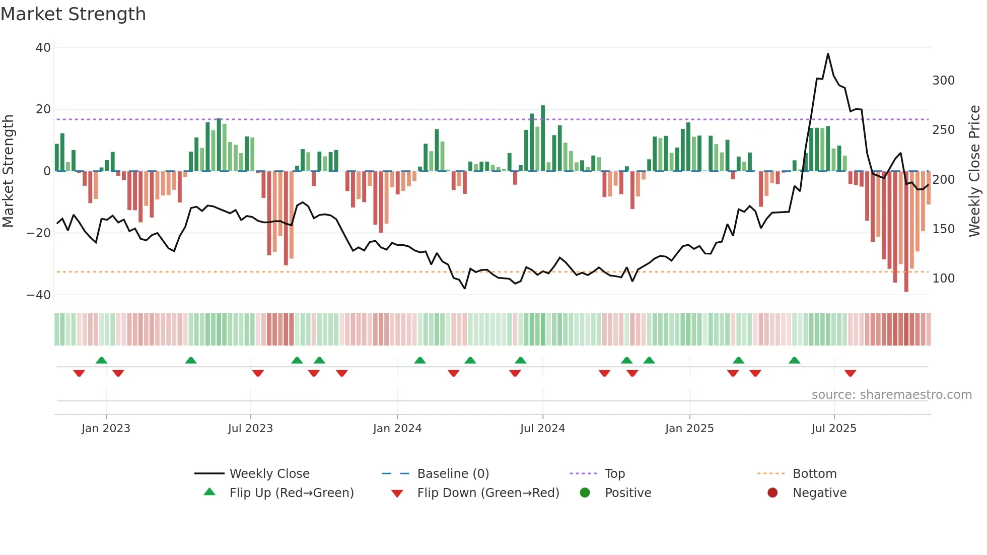 CAMLINFINE weekly Market Strength chart