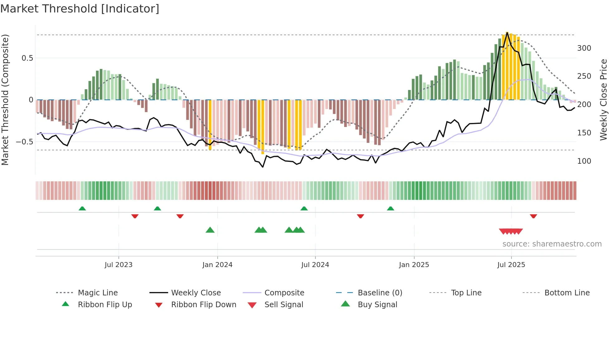 CAMLINFINE weekly Market Threshold chart