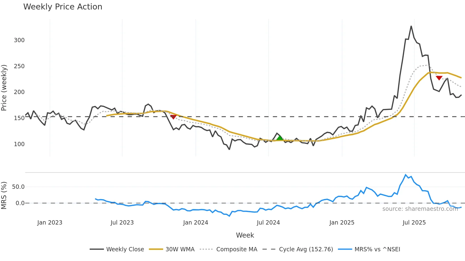CAMLINFINE weekly Price Action chart, closing 2025-10-27