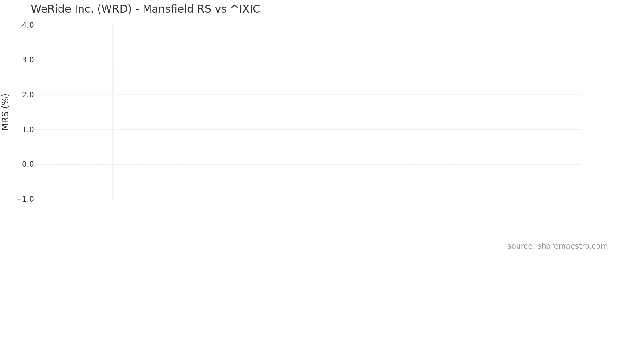 WRD Mansfield Relative Strength chart