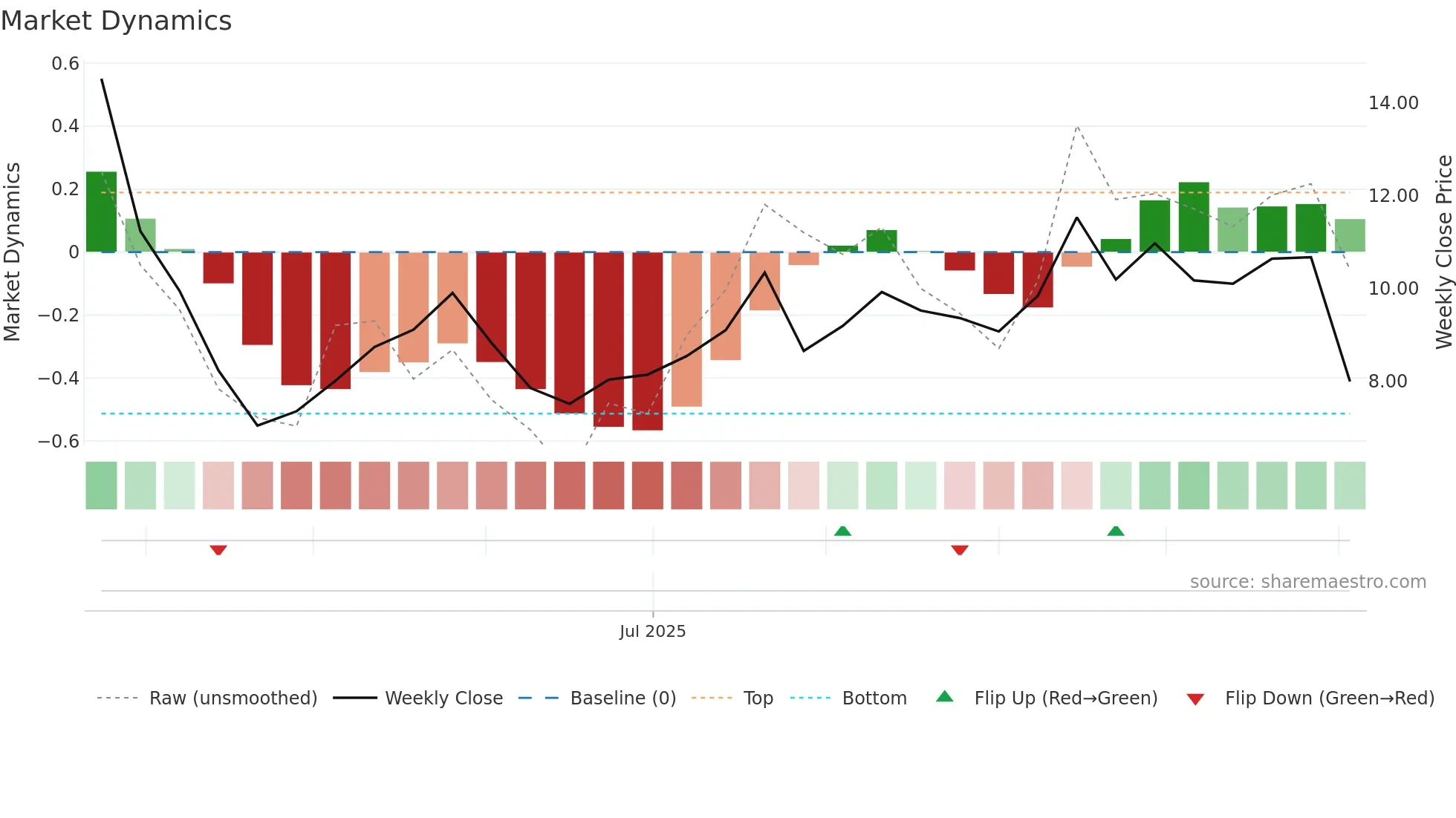 WRD weekly Market Dynamics chart