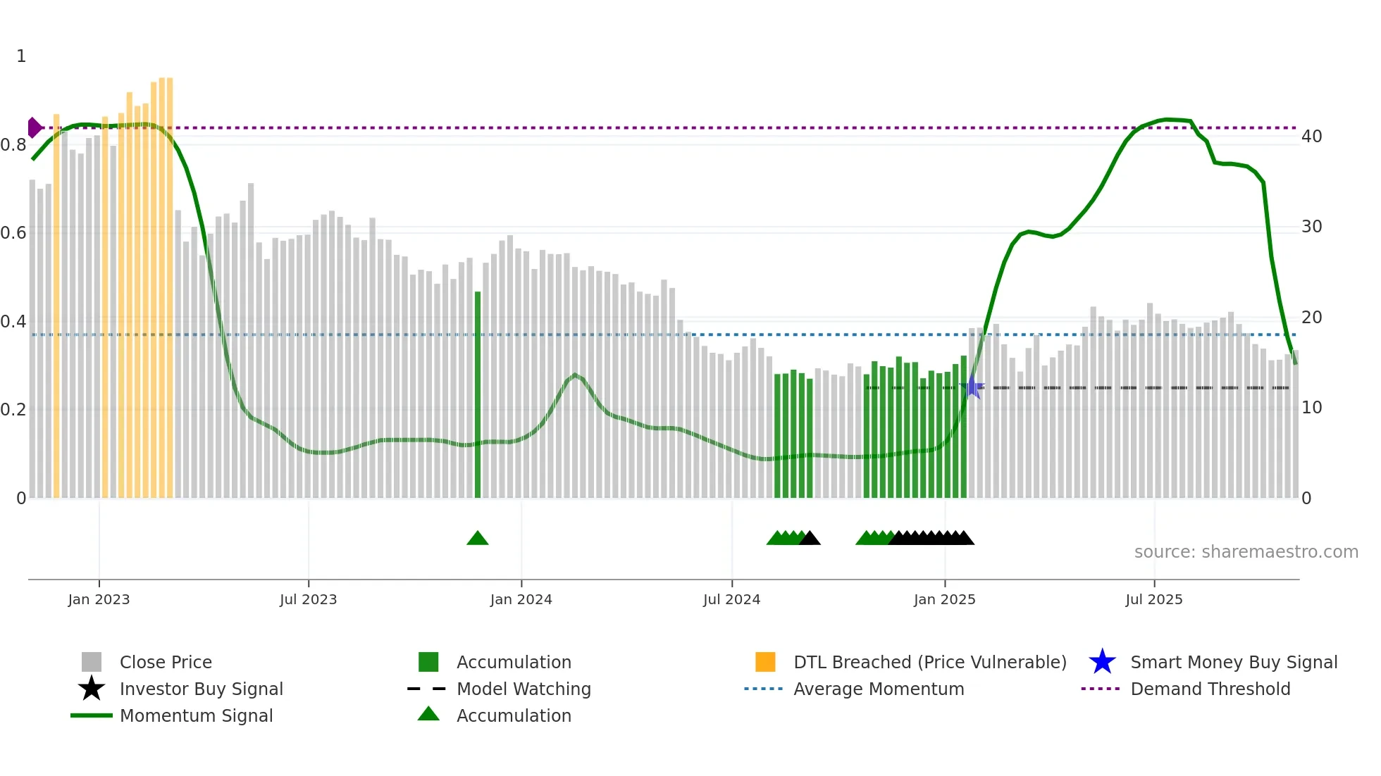 TITN weekly Smart Money chart