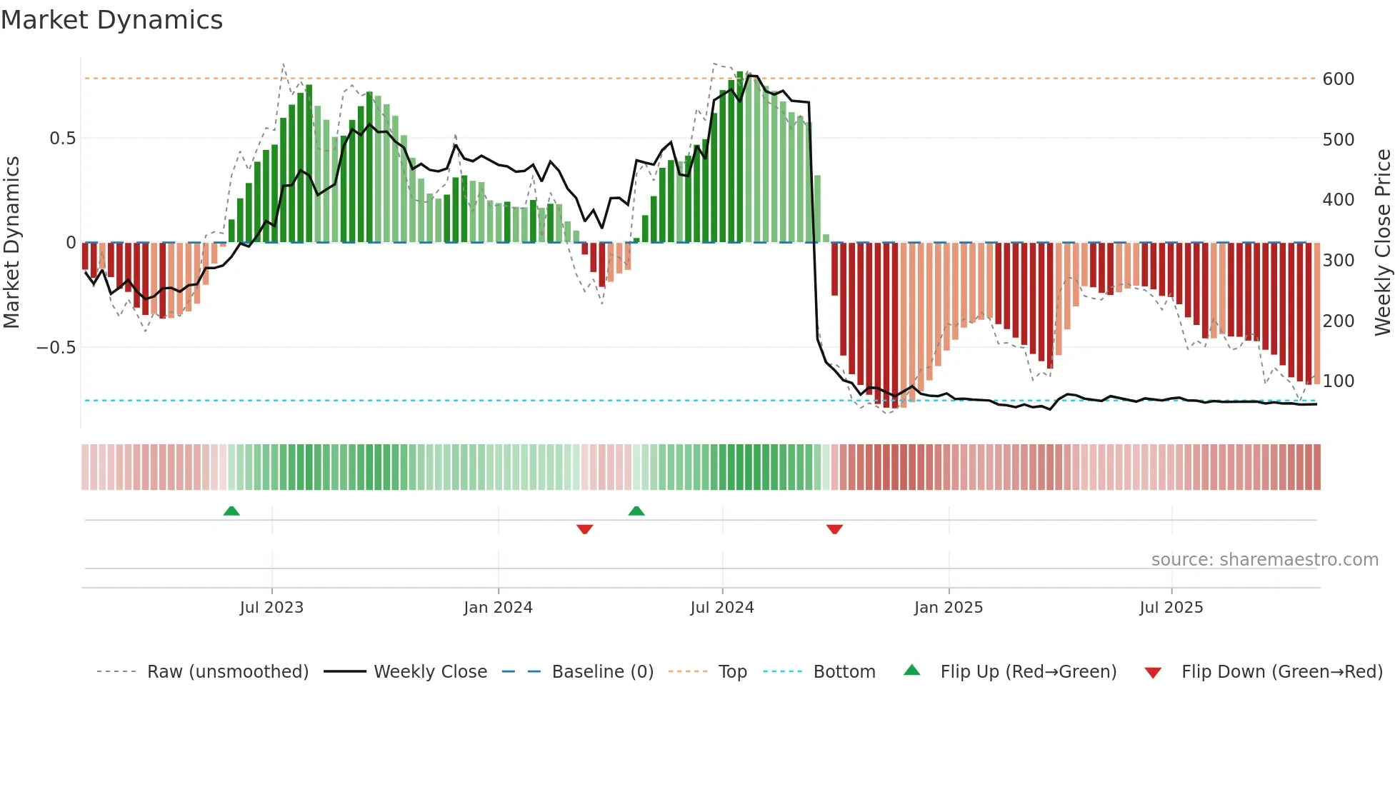 ROSSELLIND weekly Market Dynamics chart