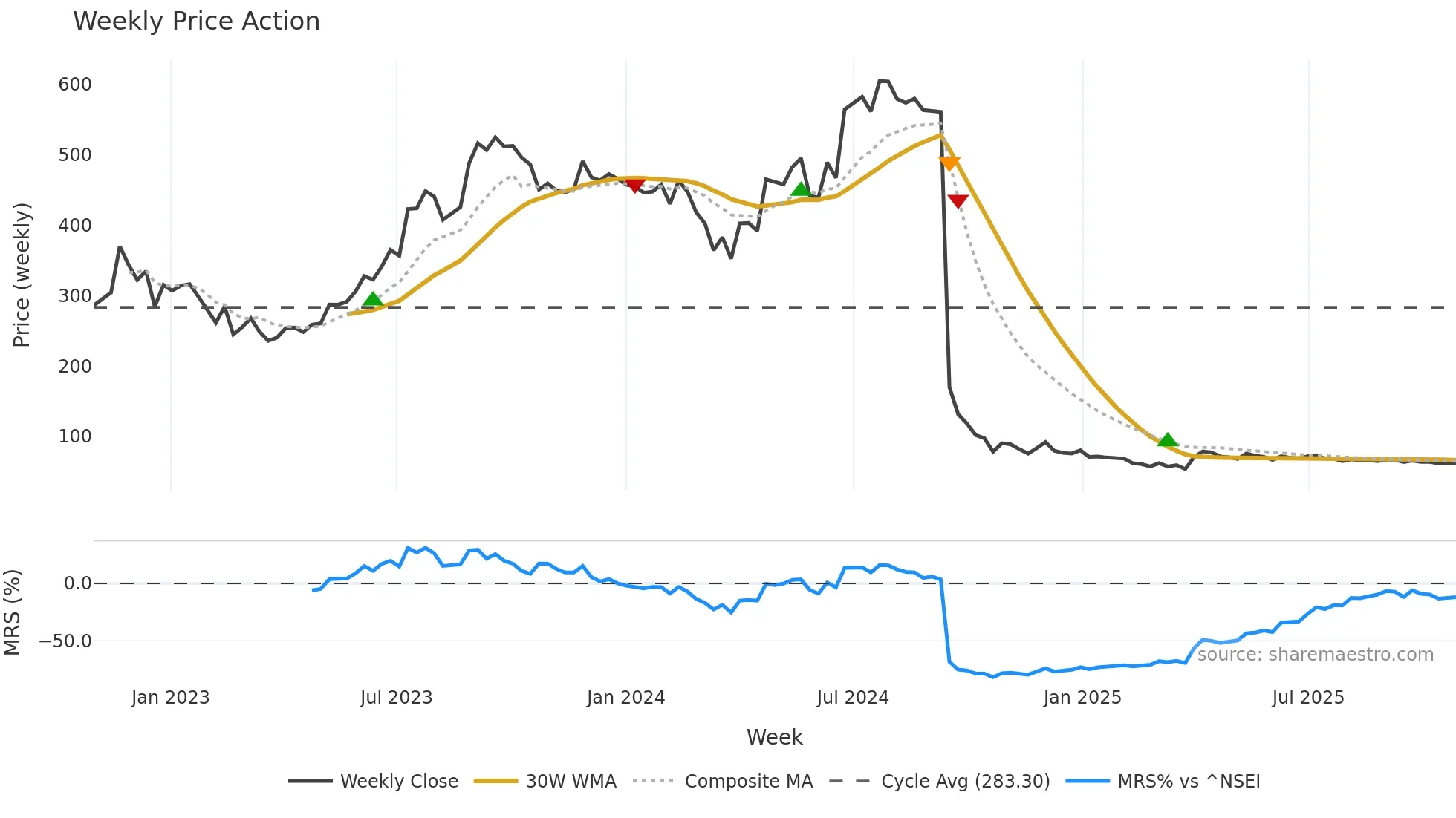 ROSSELLIND weekly Price Action chart, closing 2025-10-27