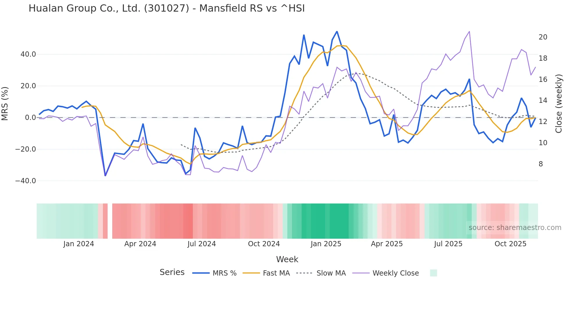 301027 Mansfield Relative Strength chart