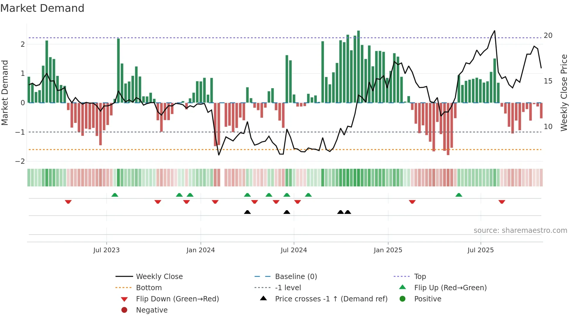 301027 weekly Market Demand chart