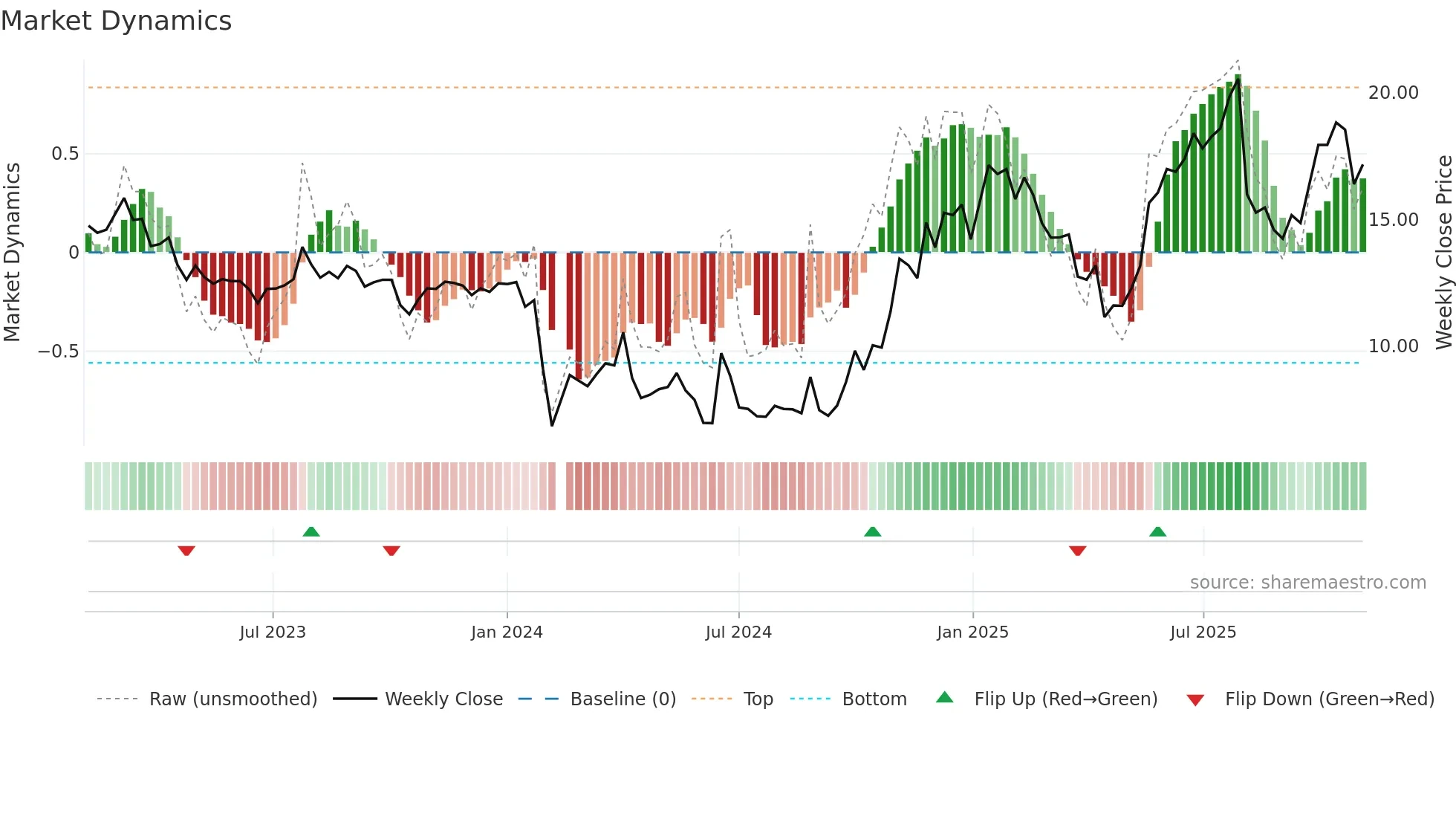 301027 weekly Market Dynamics chart