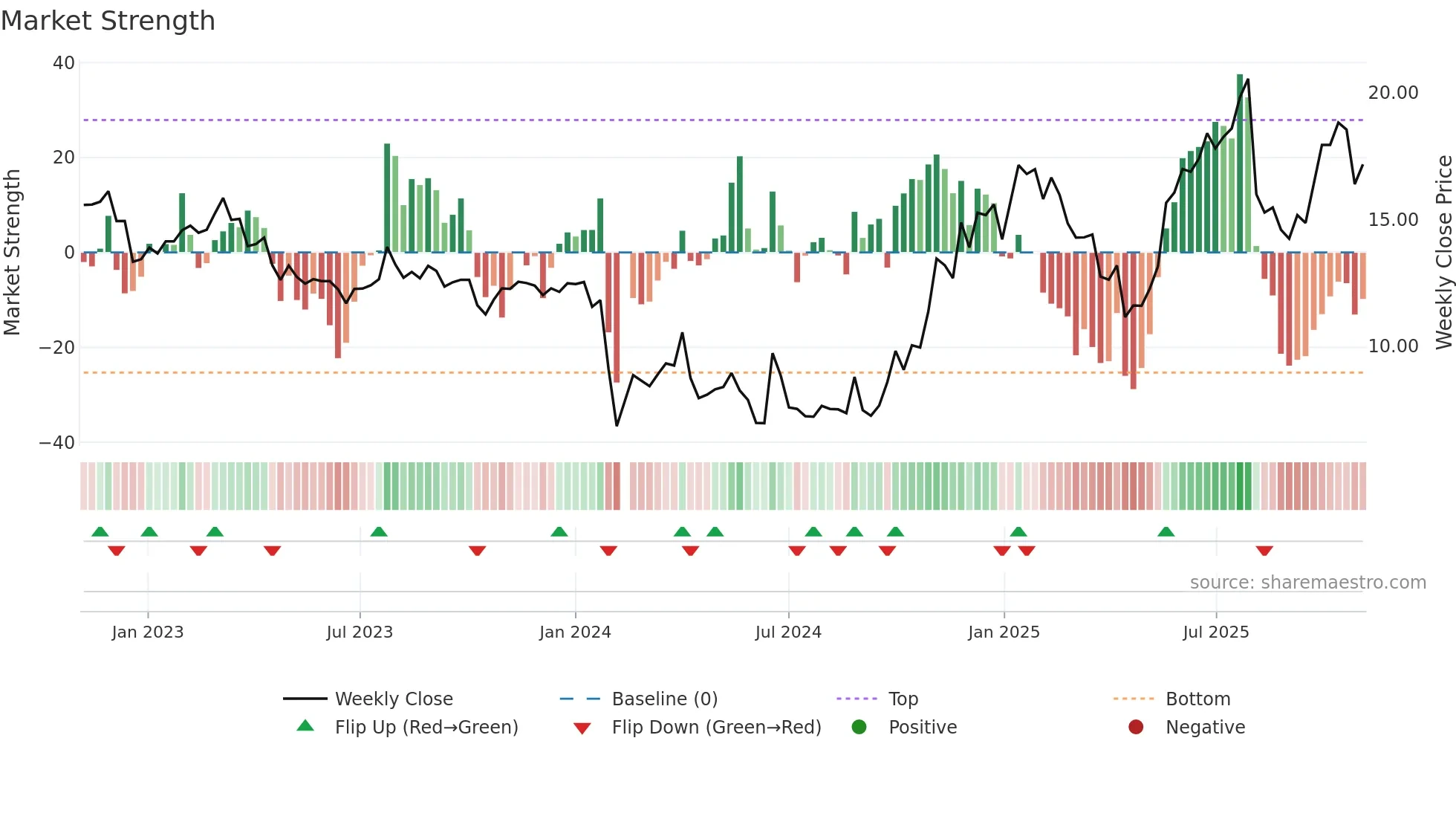 301027 weekly Market Strength chart