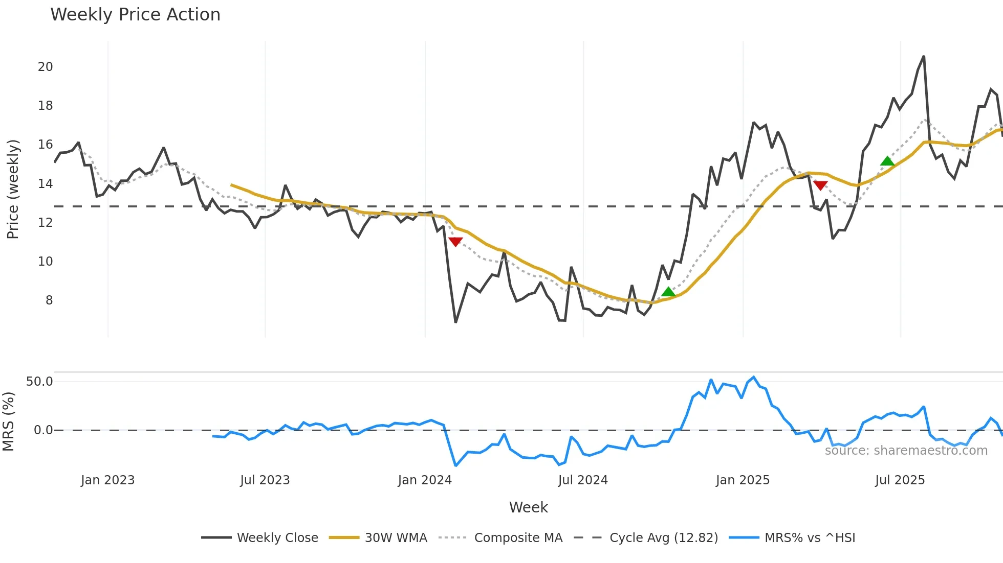 301027 weekly Price Action chart, closing 2025-10-27