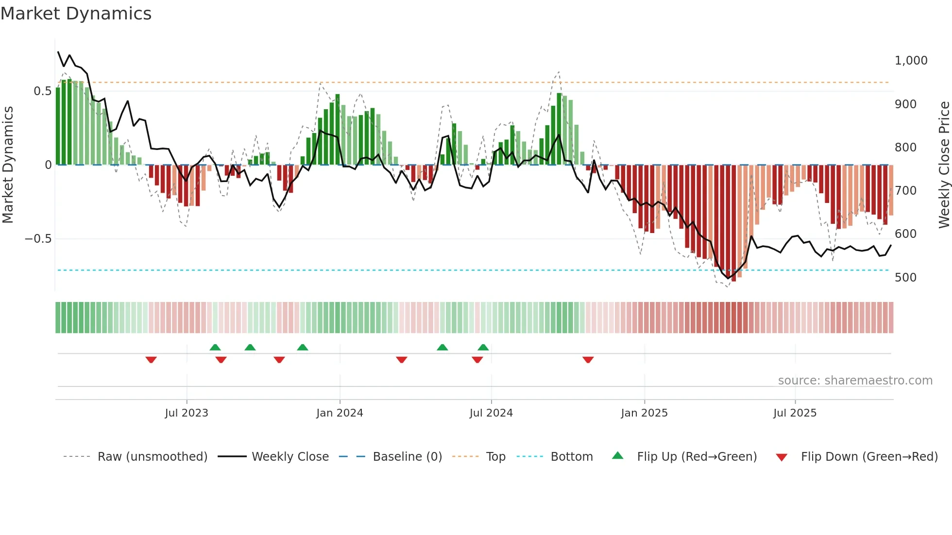 RS1 weekly Market Dynamics chart