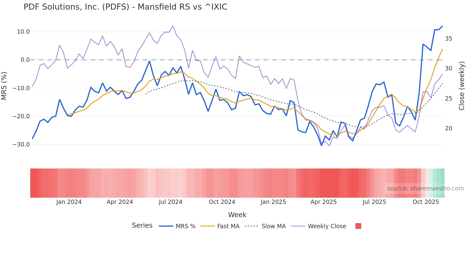 PDFS Mansfield Relative Strength chart