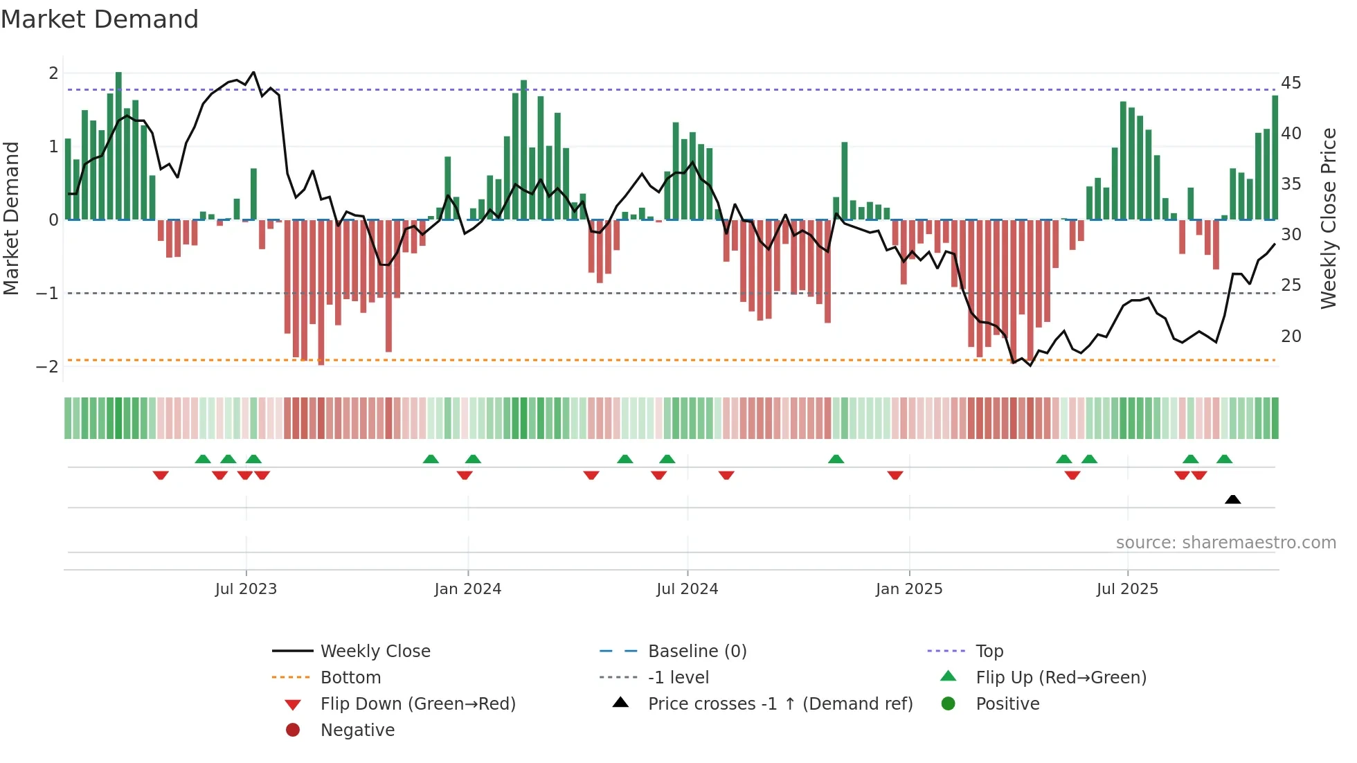 PDFS weekly Market Demand chart