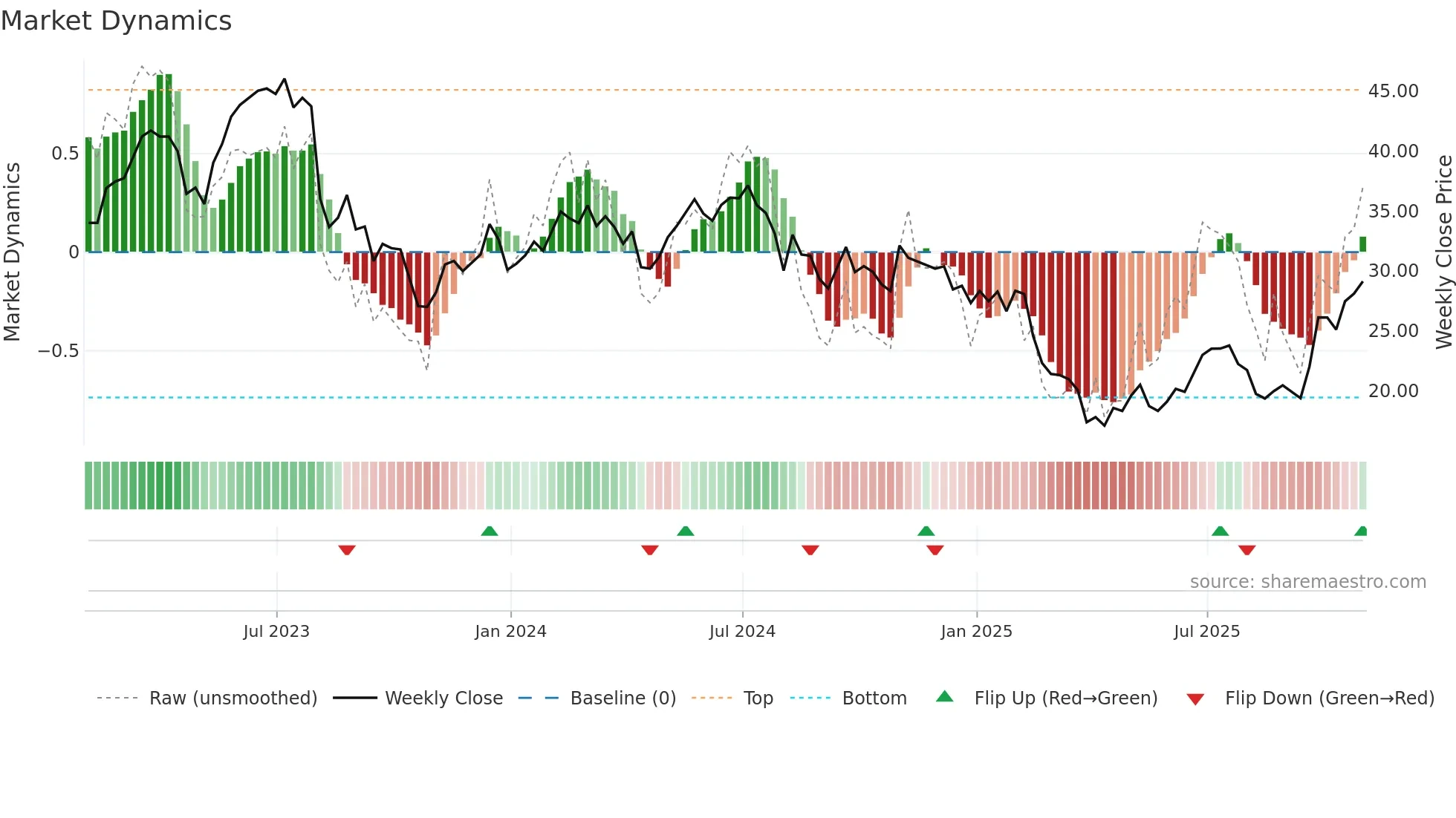 PDFS weekly Market Dynamics chart