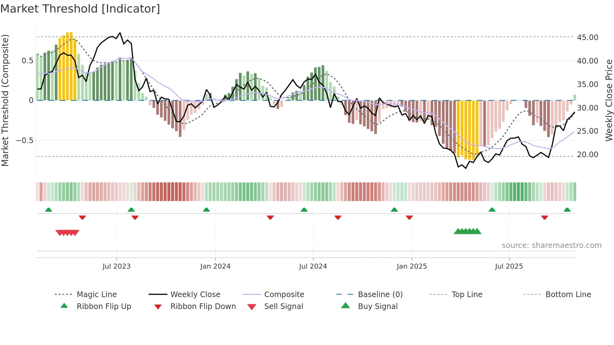 PDFS weekly Market Threshold chart