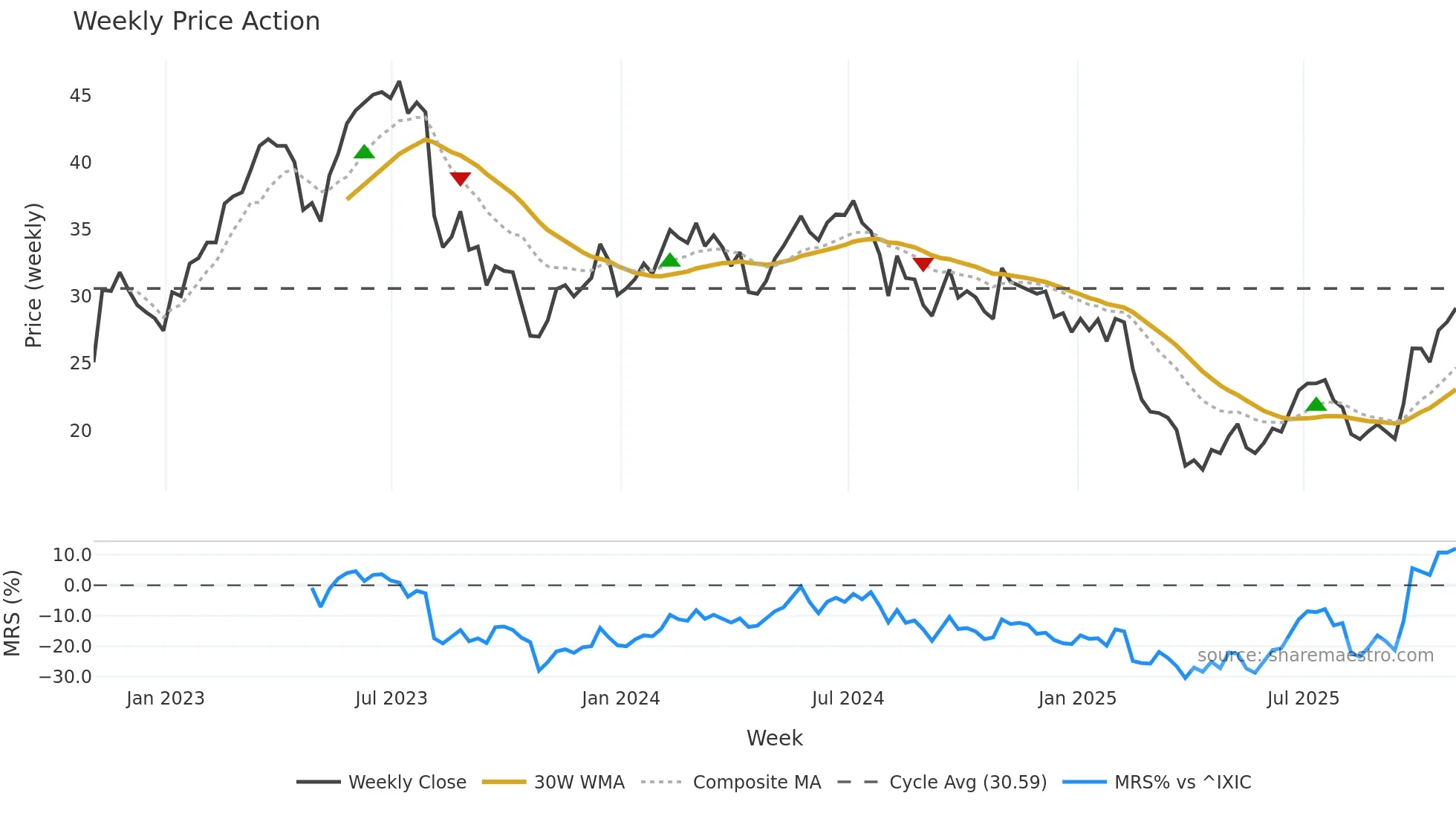 PDFS weekly Price Action chart, closing 2025-10-31