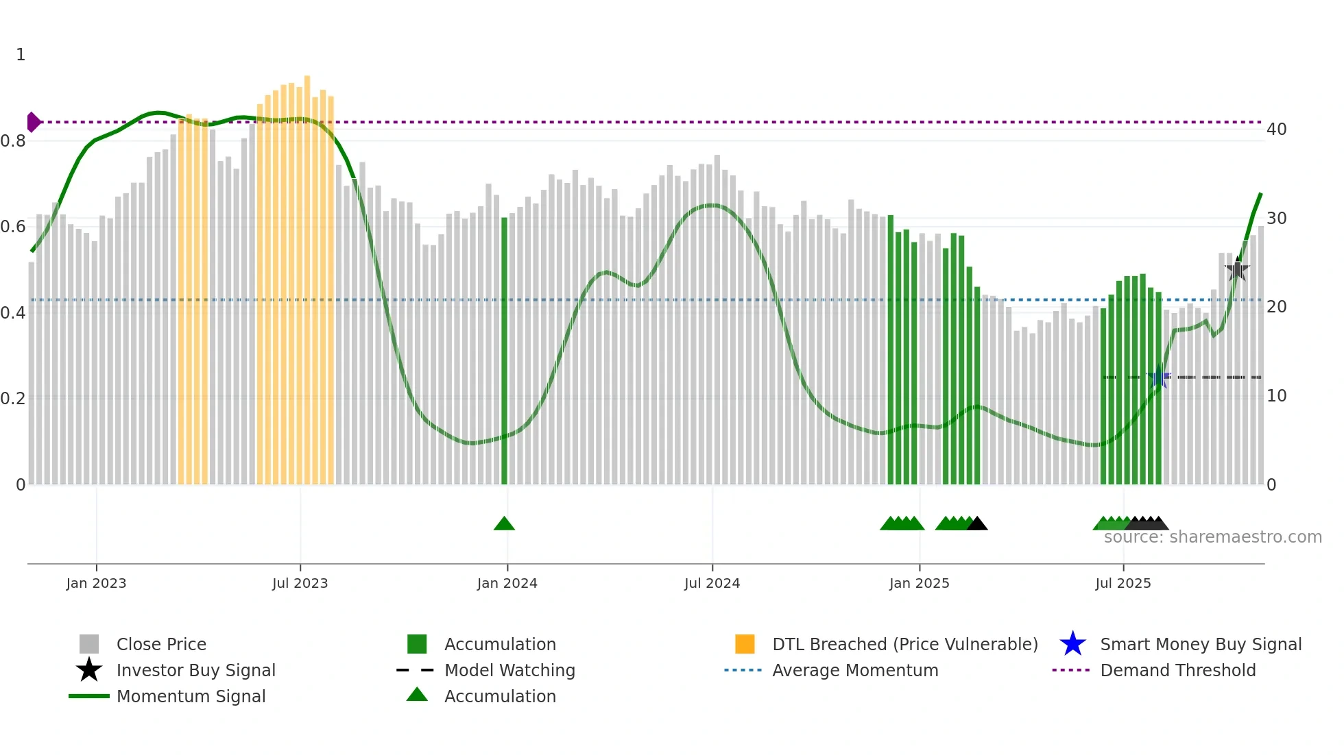 PDFS weekly Smart Money chart