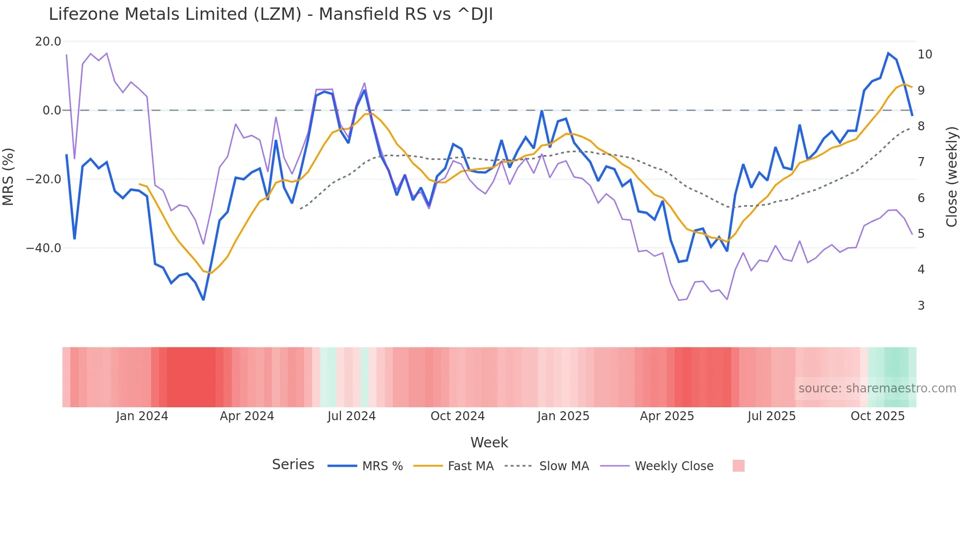 LZM Mansfield Relative Strength chart