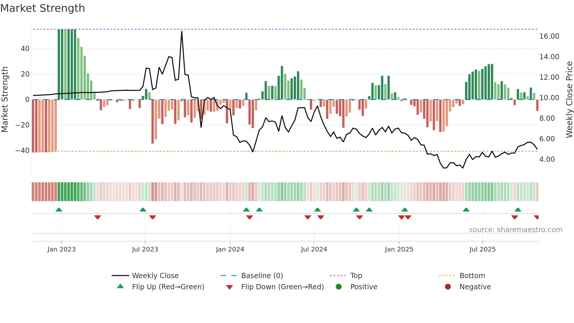 LZM weekly Market Strength chart