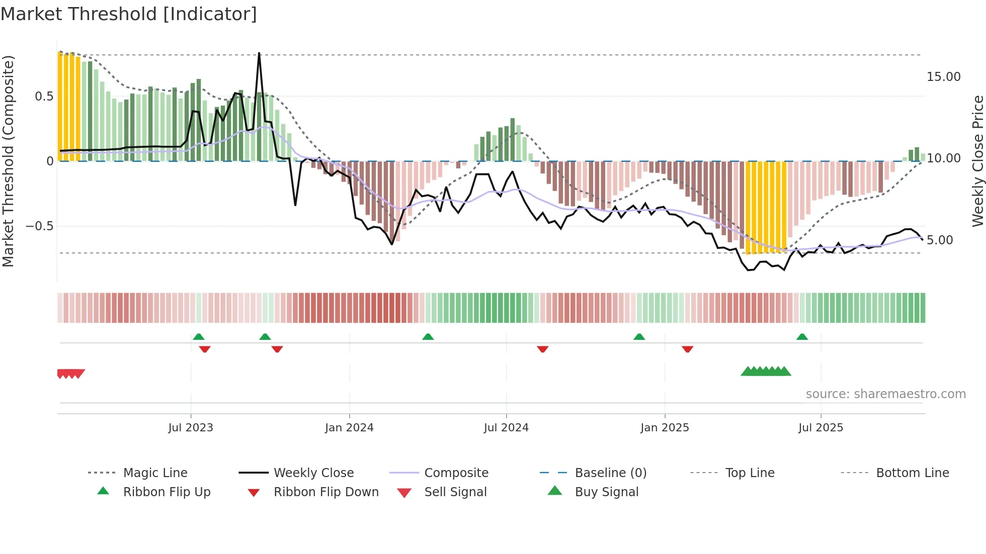 LZM weekly Market Threshold chart