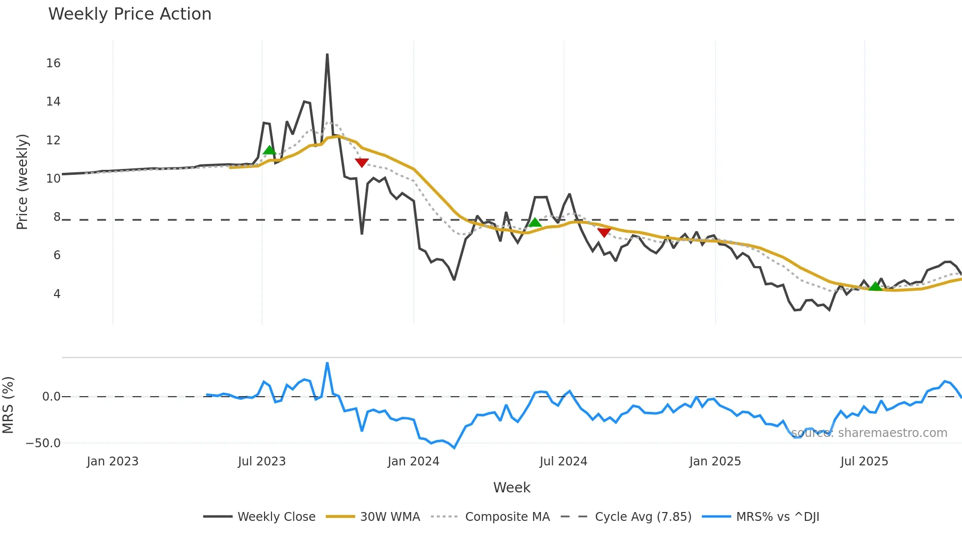 LZM weekly Price Action chart, closing 2025-10-27