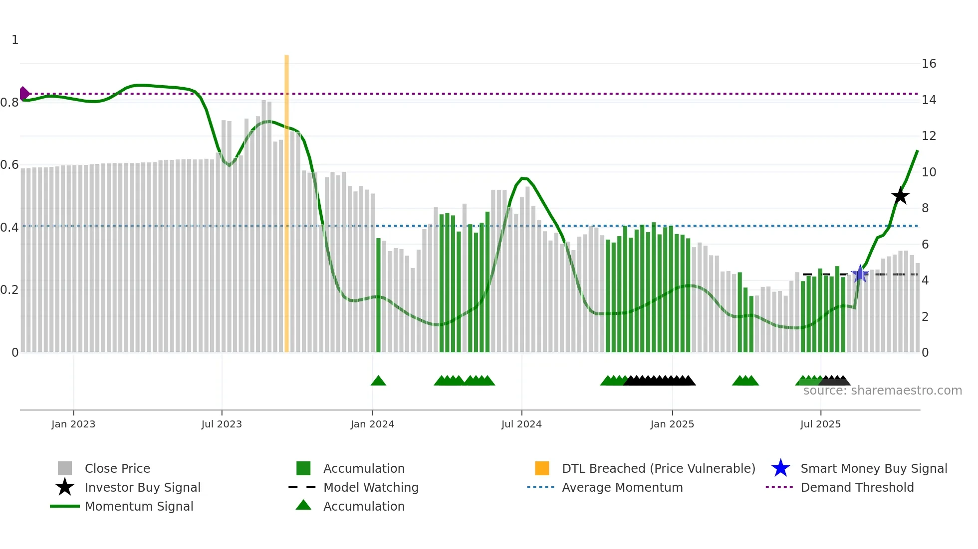 LZM weekly Smart Money chart