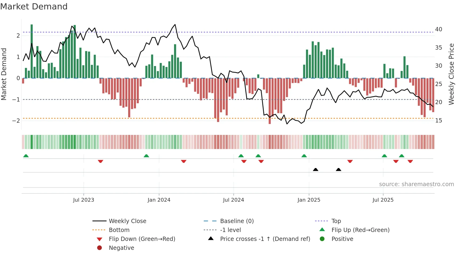 PGNY weekly Market Demand chart