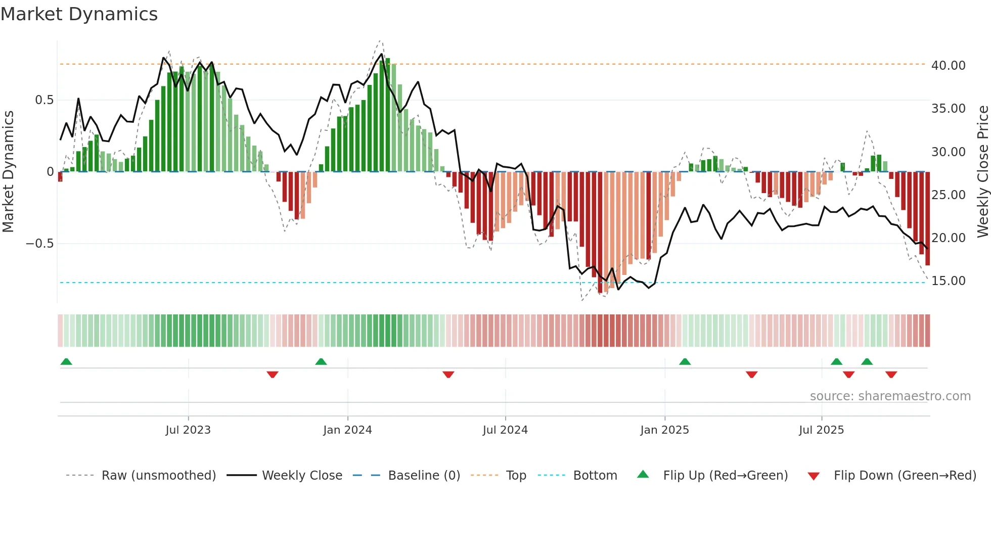 PGNY weekly Market Dynamics chart