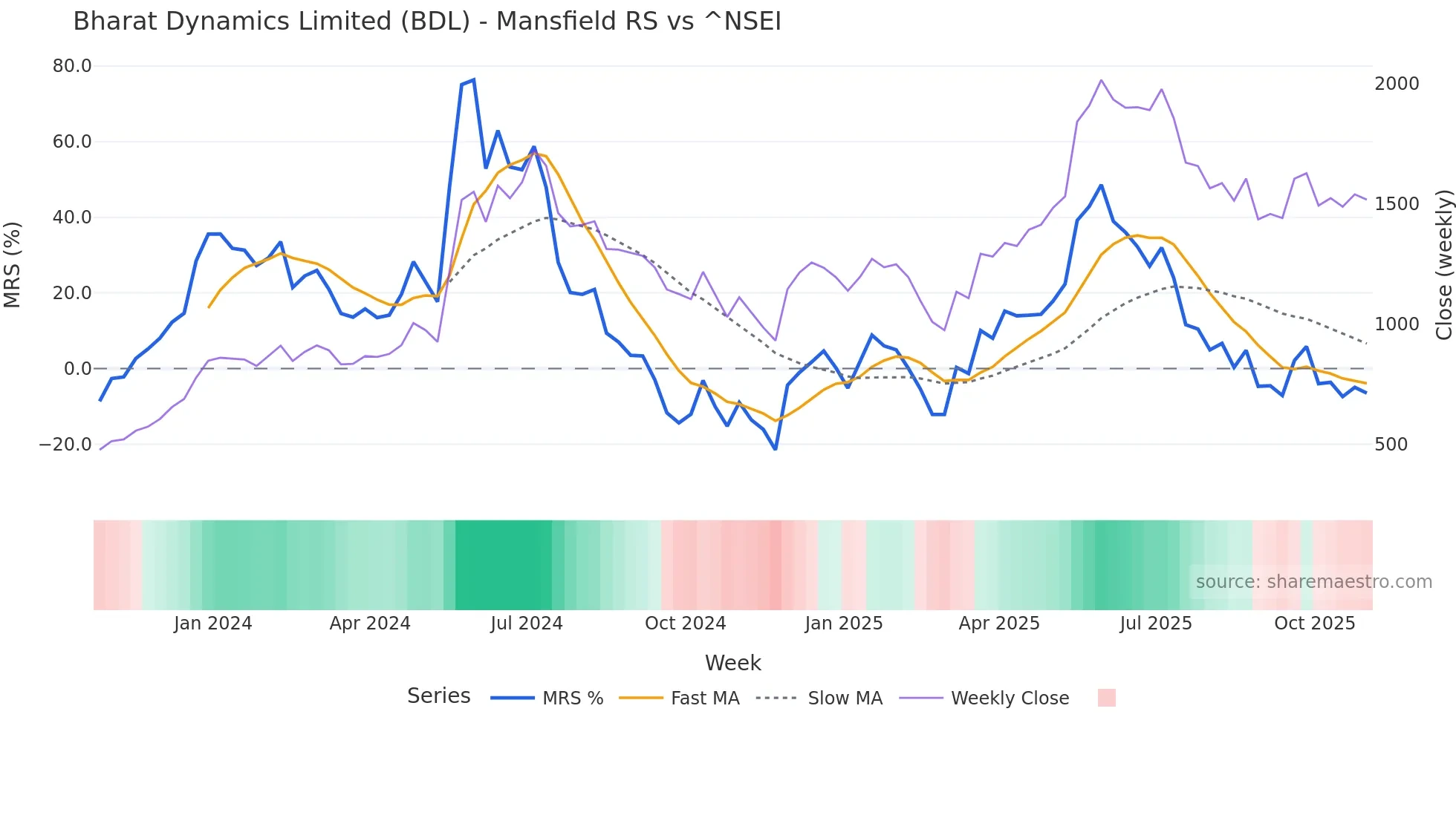 BDL Mansfield Relative Strength chart