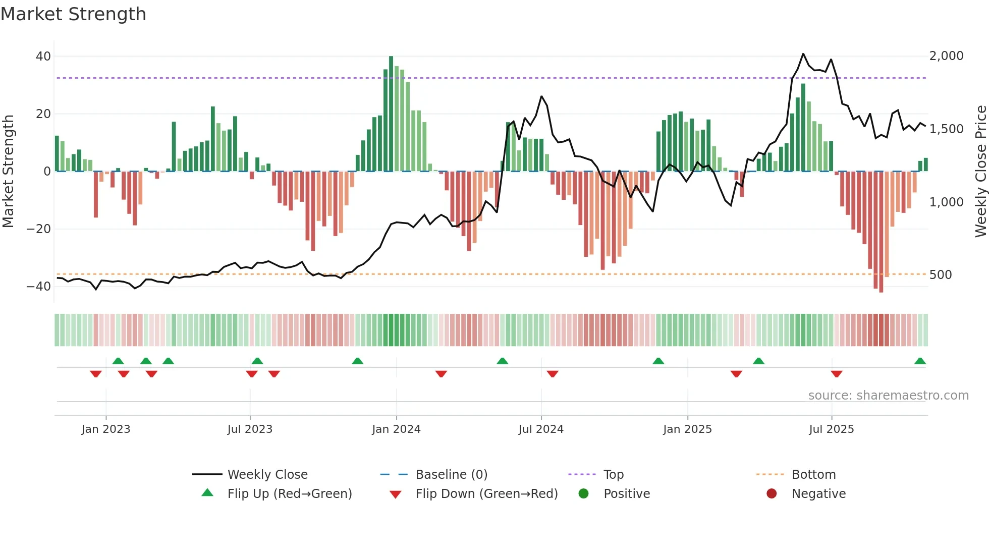 BDL weekly Market Strength chart