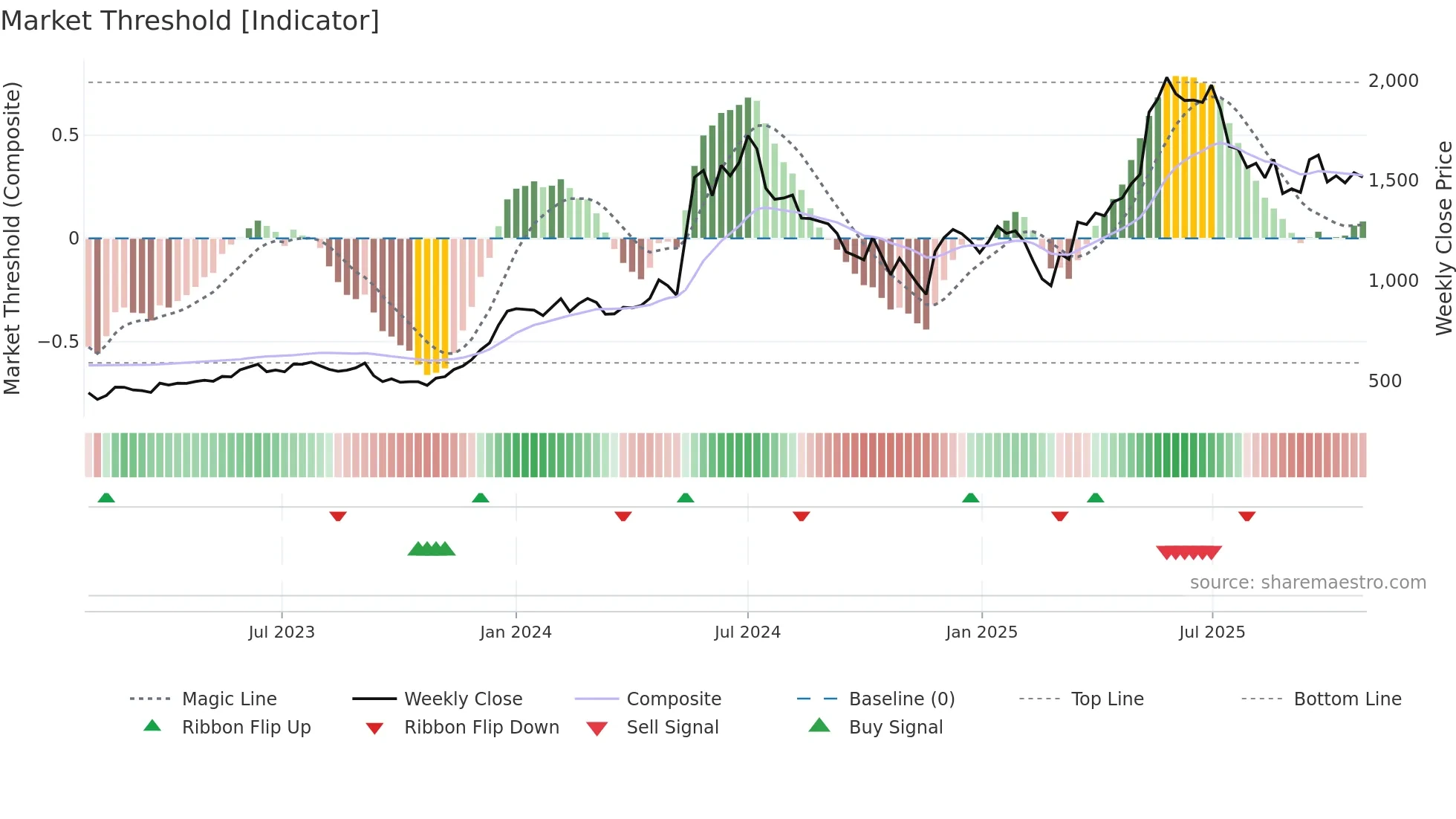 BDL weekly Market Threshold chart