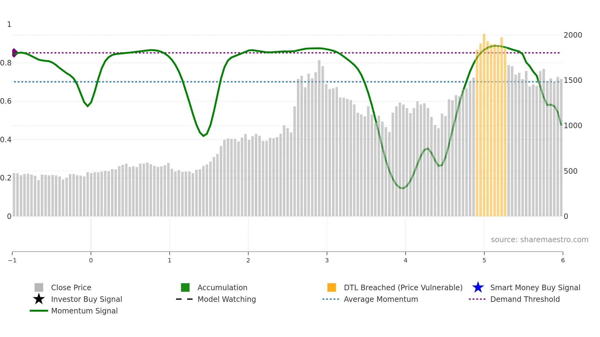 BDL weekly Smart Money chart