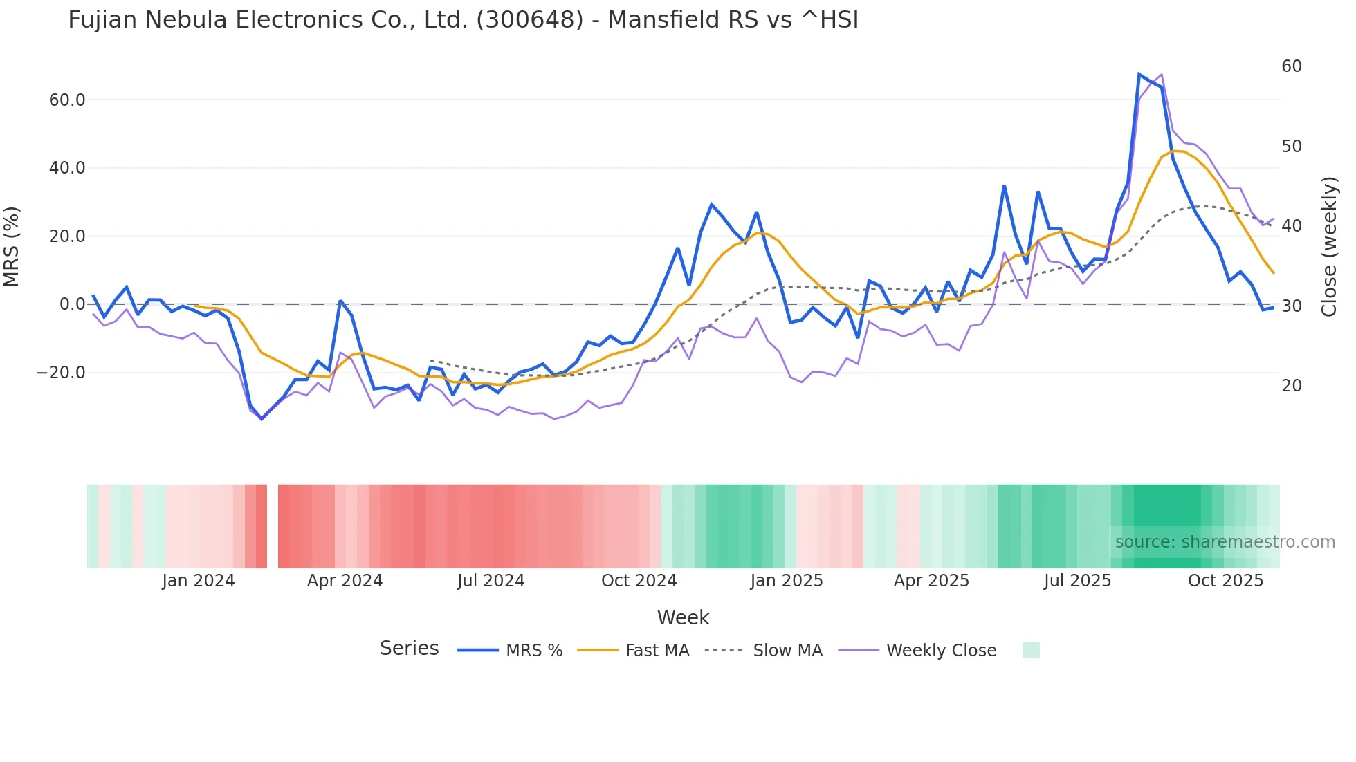 300648 Mansfield Relative Strength chart