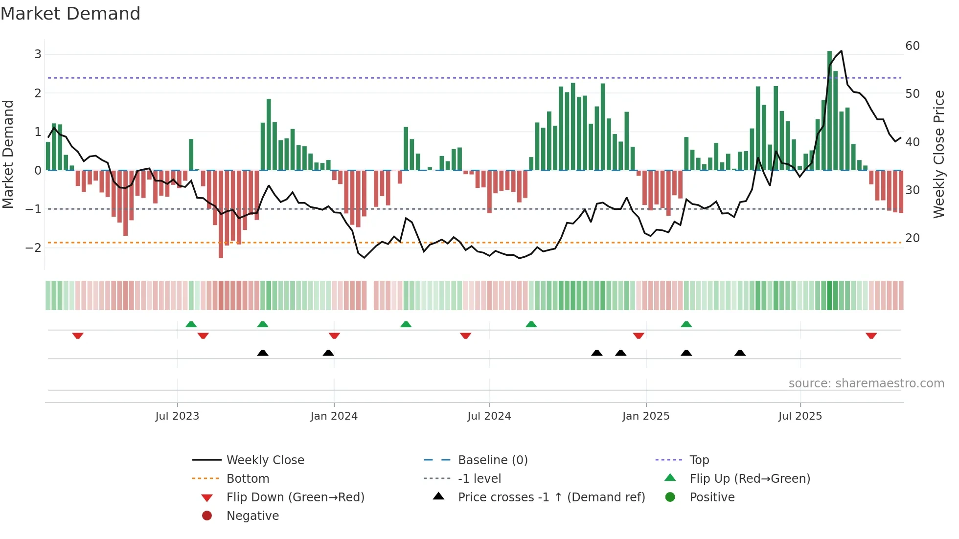 300648 weekly Market Demand chart