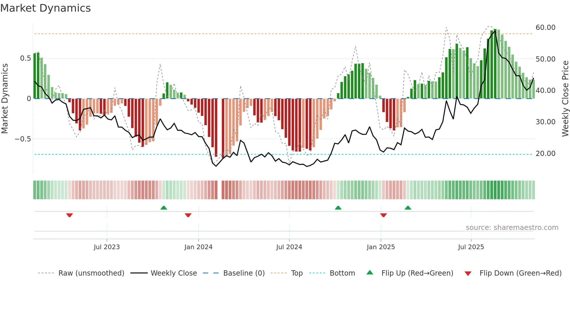 300648 weekly Market Dynamics chart