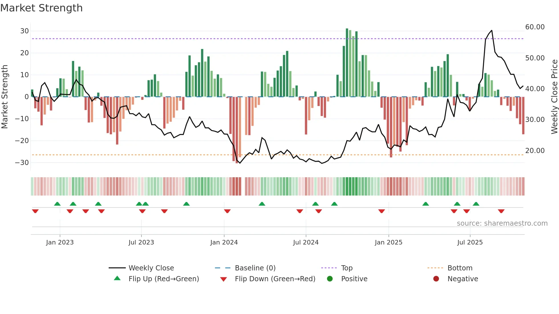 300648 weekly Market Strength chart