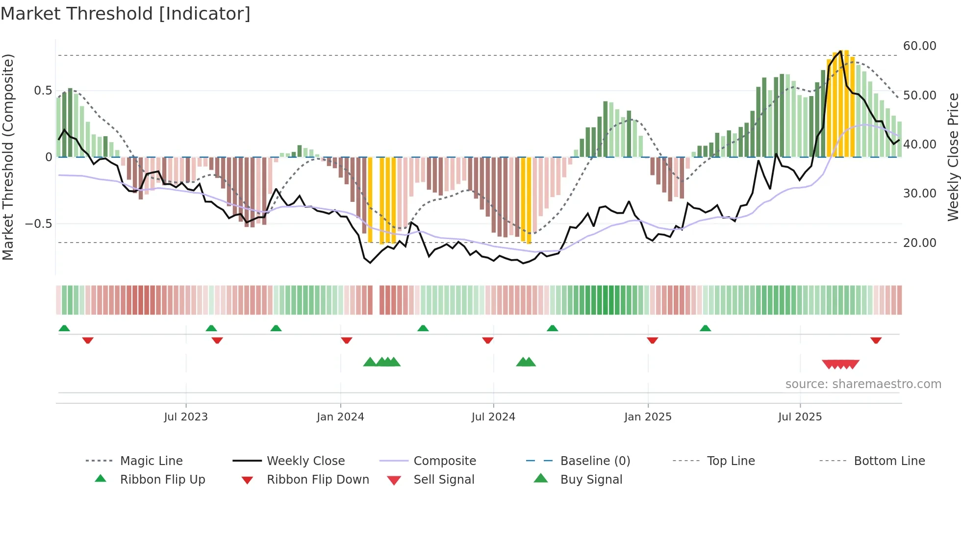 300648 weekly Market Threshold chart