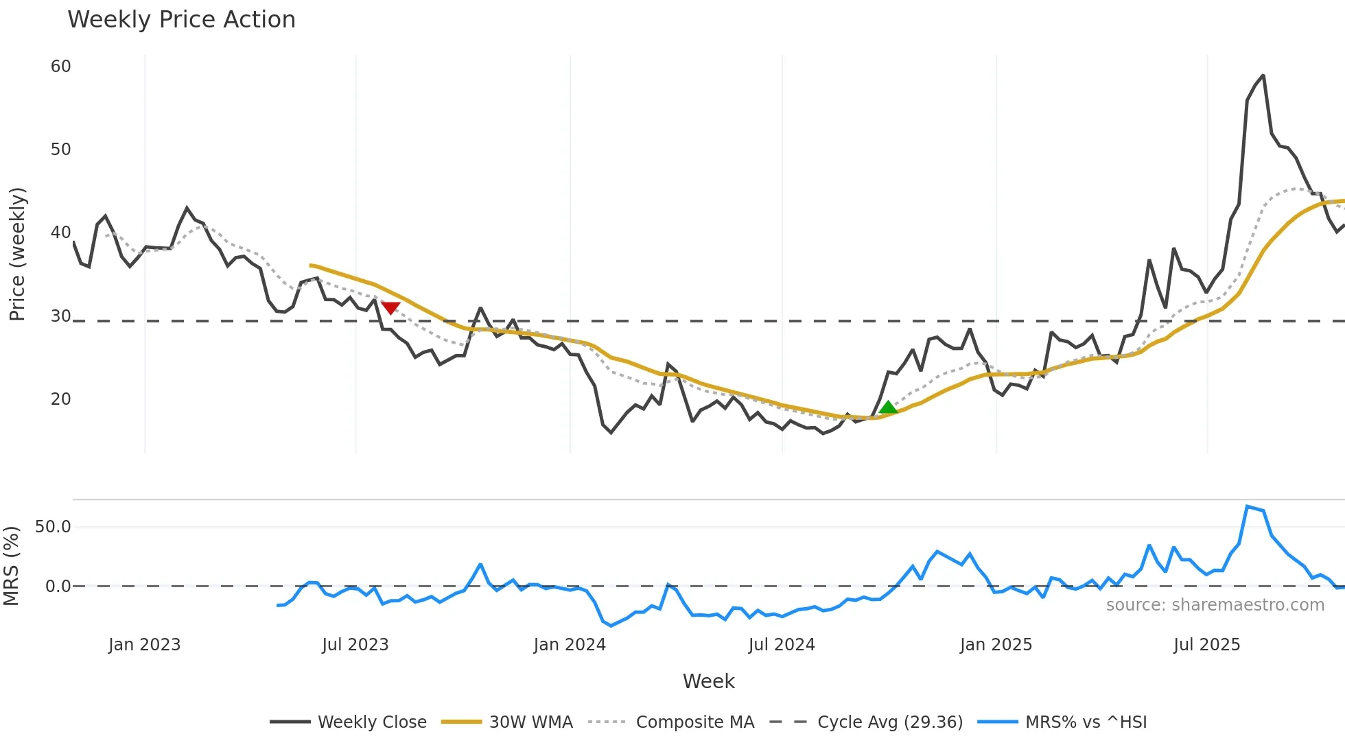 300648 weekly Price Action chart, closing 2025-10-27
