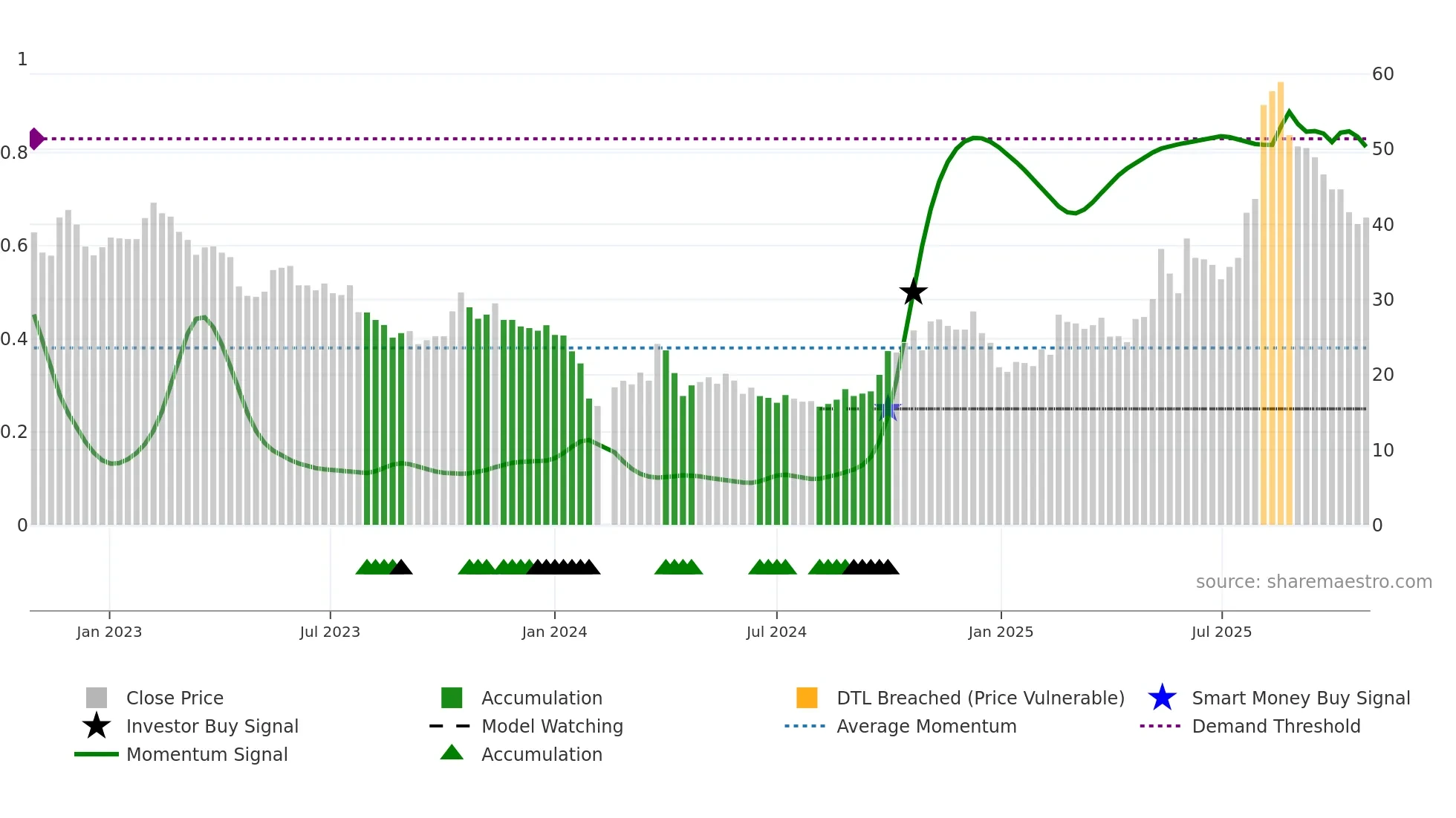 300648 weekly Smart Money chart