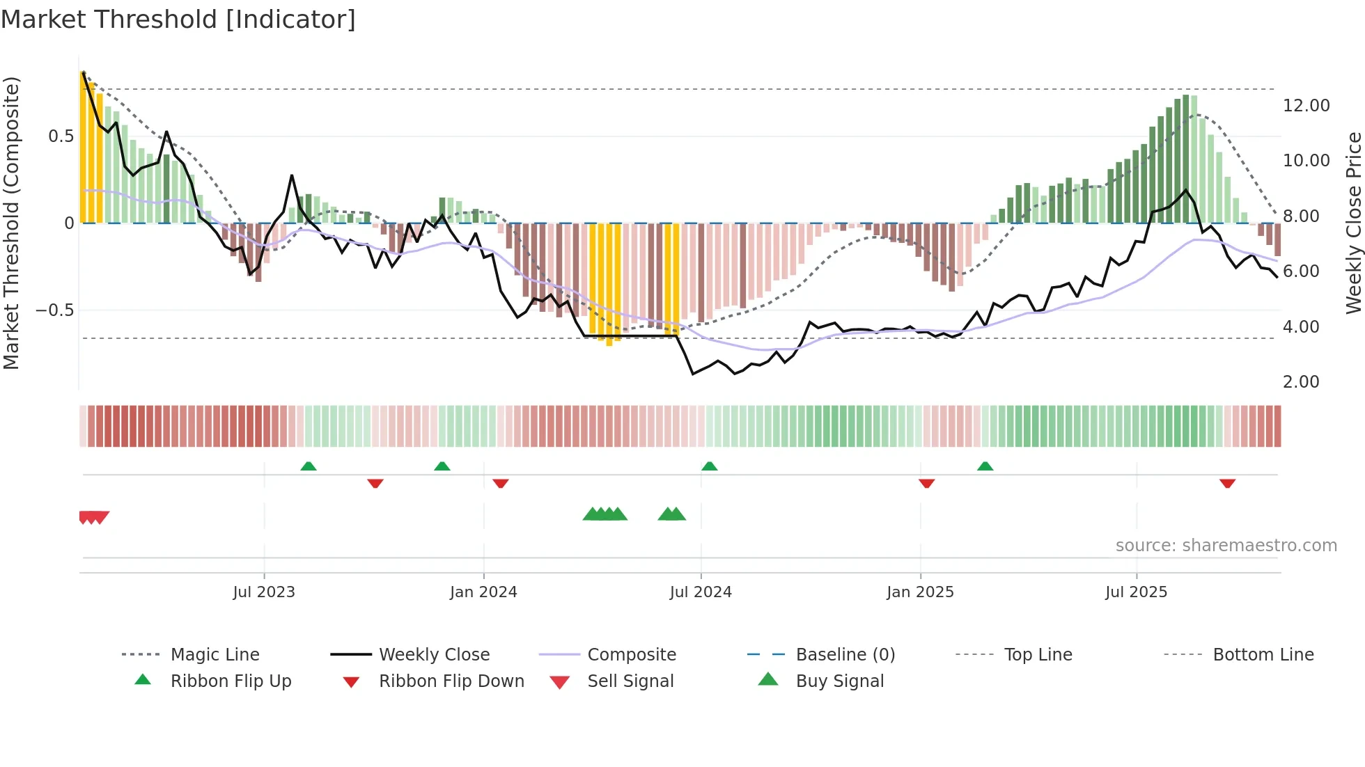 9996 weekly Market Threshold chart