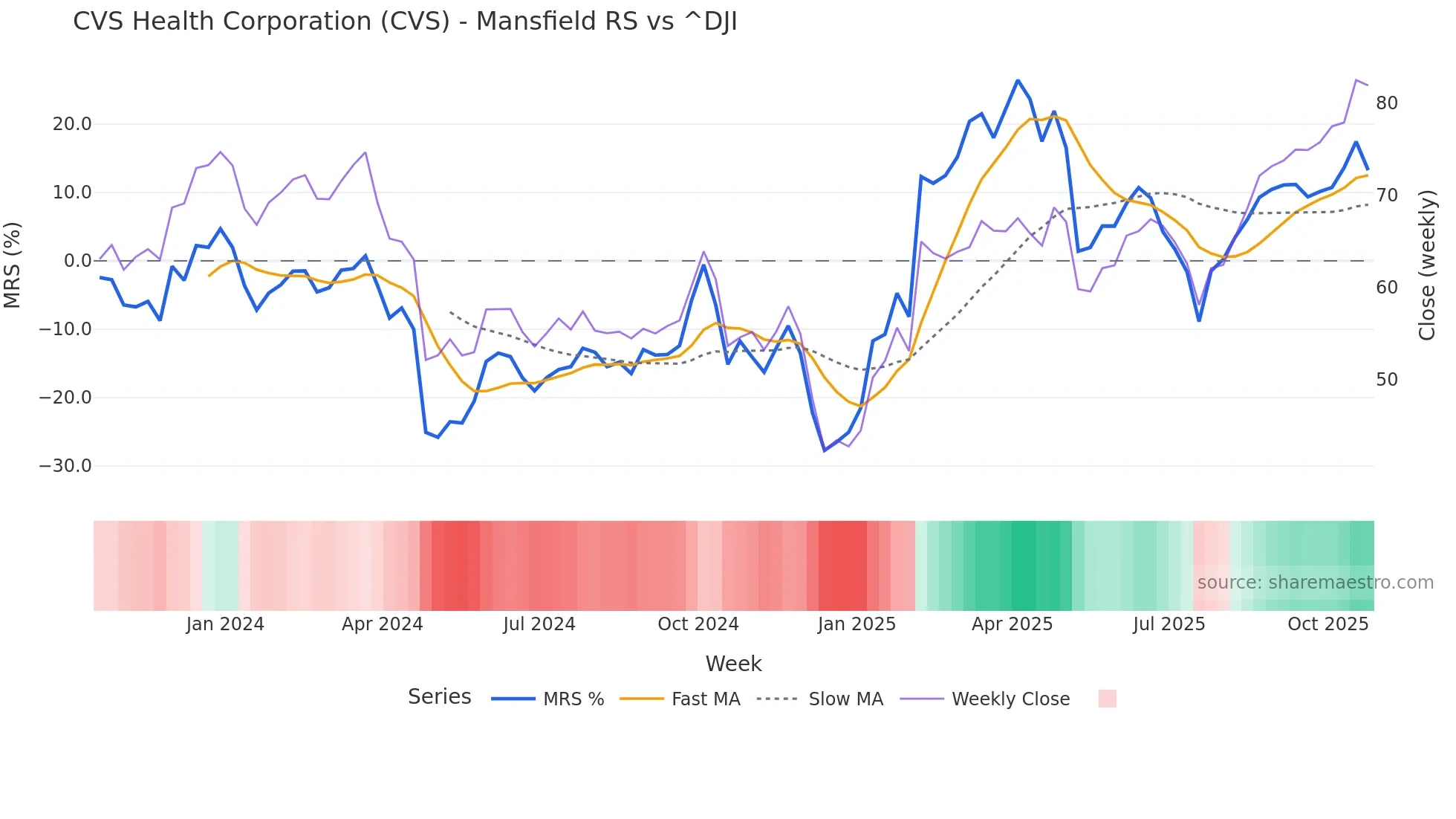 CVS Mansfield Relative Strength chart