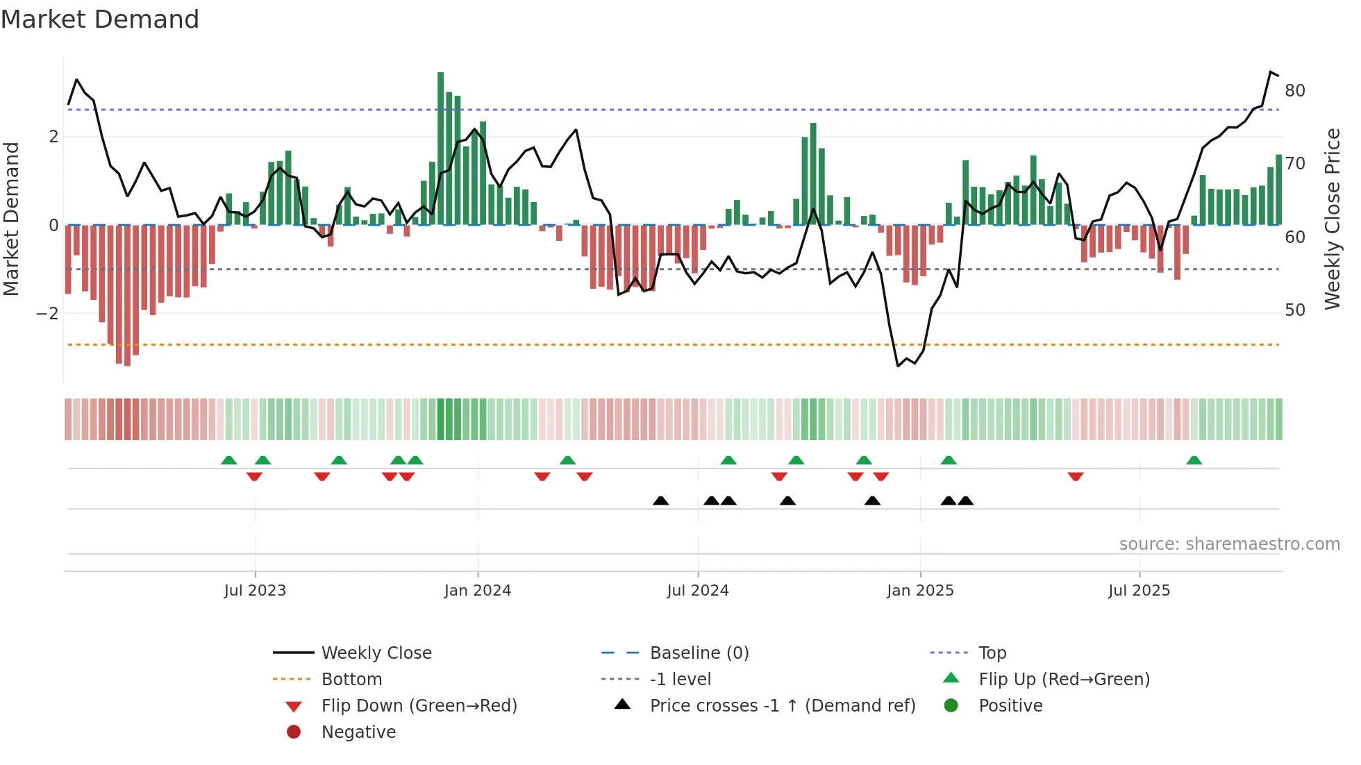 CVS weekly Market Demand chart