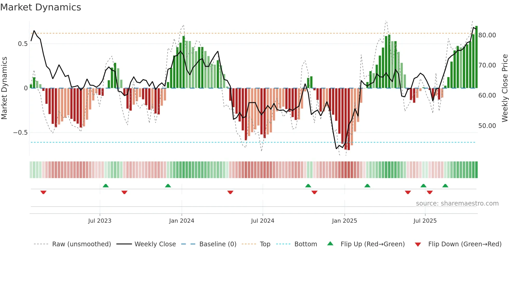 CVS weekly Market Dynamics chart