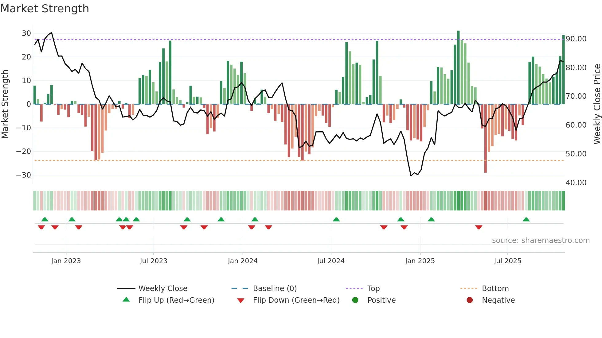 CVS weekly Market Strength chart