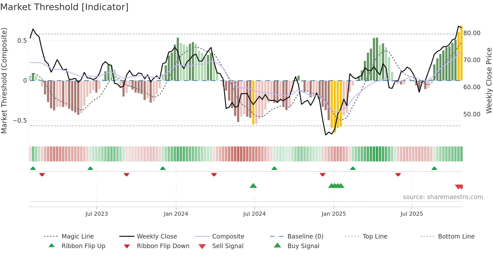 CVS weekly Market Threshold chart