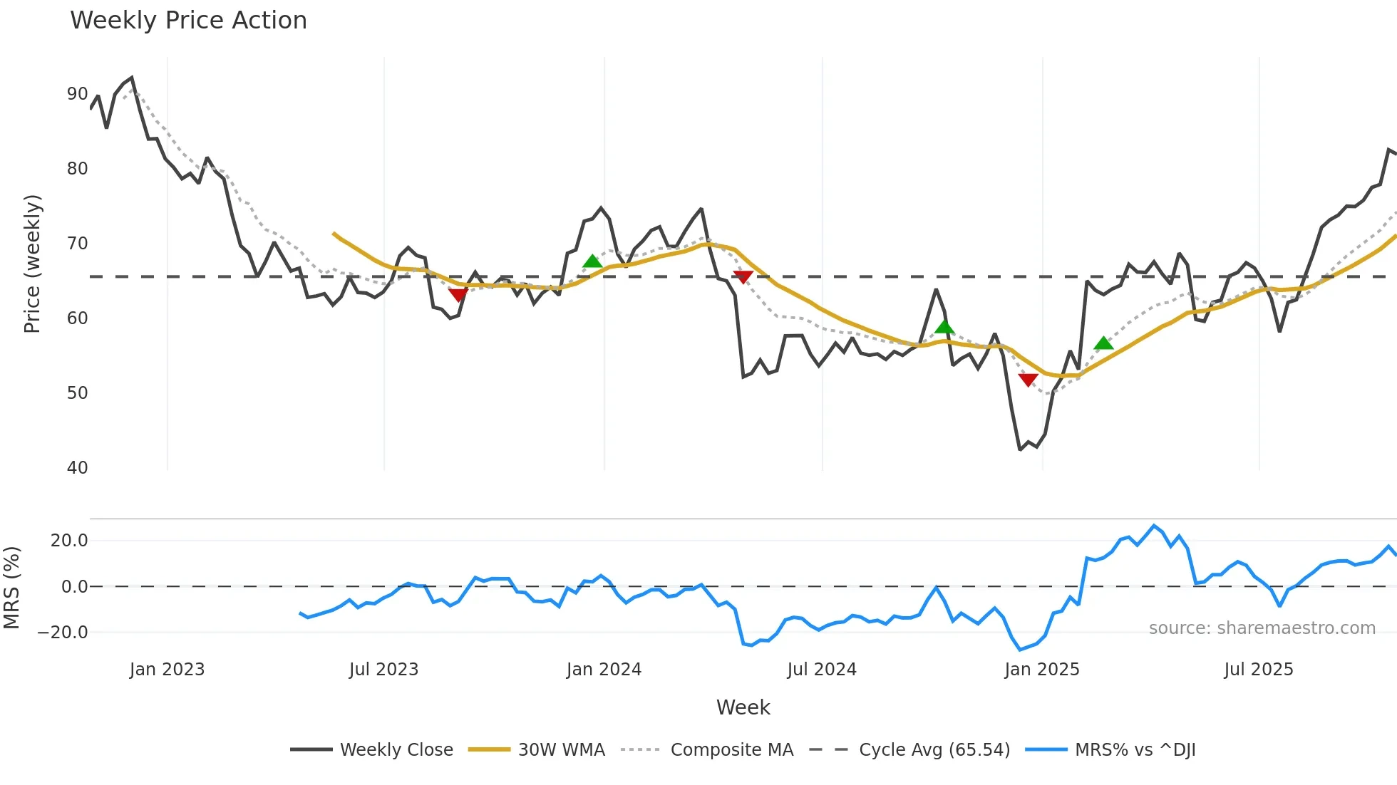 CVS weekly Price Action chart, closing 2025-10-24